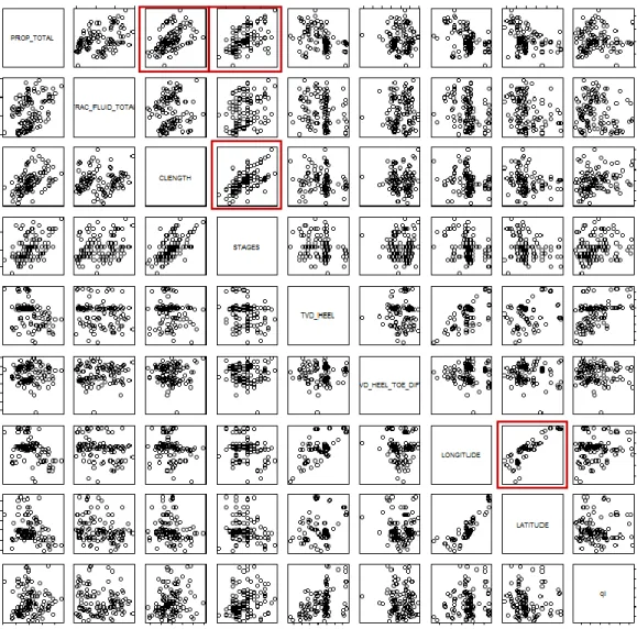 Figure 2.9 Pairwise scatterplots of various predictor variables in Eagle Ford data 