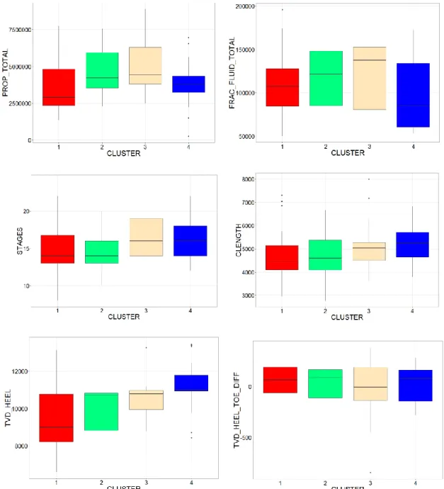 Figure 2.19 Predictor variable distribution in clusters derived from Initial Flow Rate, qi 