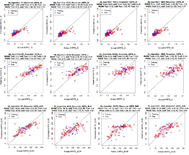 Figure 2.23 Scatterplots showing predicted vs actual values of Arp’s decline model  parameters and EUR  