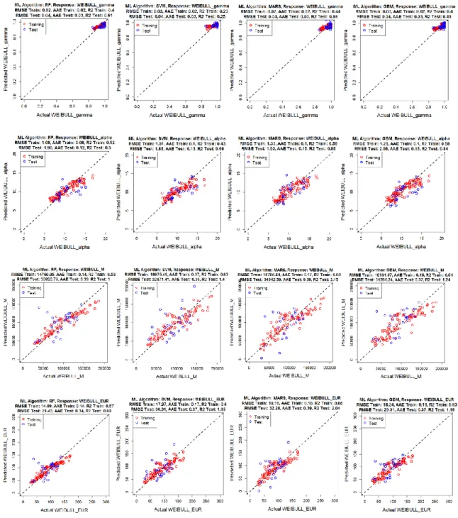 Figure 2.32 Scatterplots showing predicted vs actual values of Weibull’s decline model  parameters and EUR  
