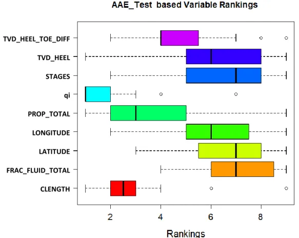 Figure 2.39 AAE based Variable Ranking distribution STAGES qi PROP_TOTAL LONGITUDE LATITUDE FRAC_FLUID_TOTAL CLENGTH 