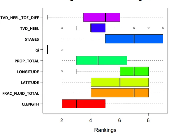 Figure 2.42 R 2  based variable ranking distribution STAGES qi PROP_TOTAL LONGITUDE LATITUDE FRAC_FLUID_TOTAL CLENGTH 