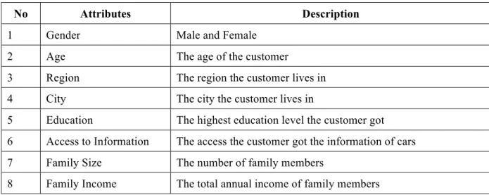 Table 1. Attributes of customer characteristics 