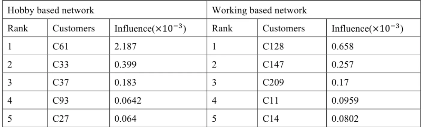 Table 3. Top ranked customers for a community in hobby based network and working based  network 