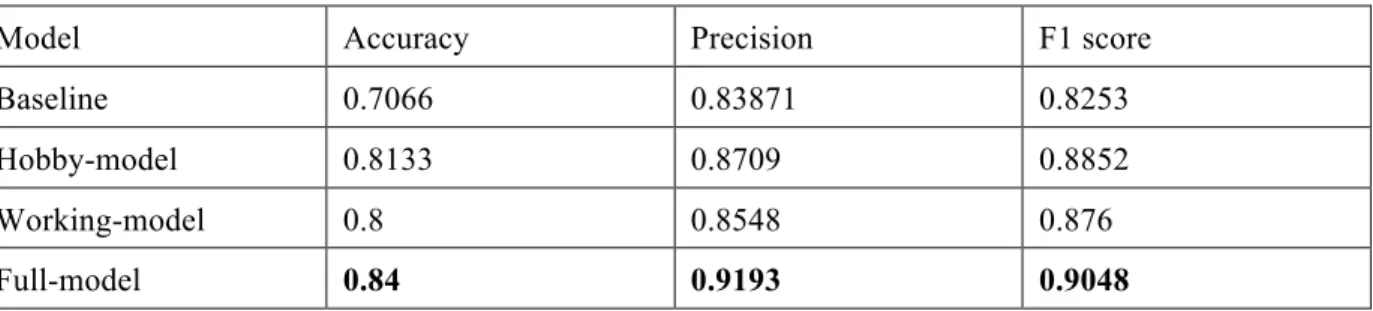 Table 5. The performance of comparative models 