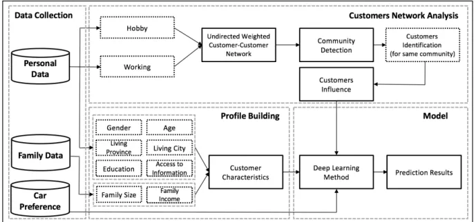 Figure 1. The research framework for automobile intention classification  Data Collection 