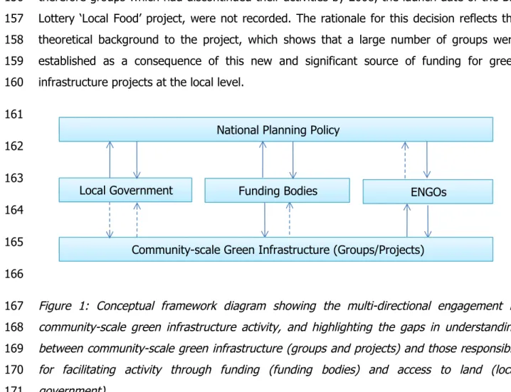 Figure   1: Conceptual   framework   diagram   showing   the   multi-directional   engagement   in community-scale green infrastructure activity, and highlighting the gaps in understanding between community-scale green infrastructure (groups and projects) 