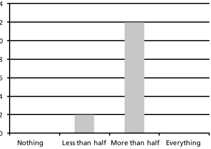 Figure 11. Students’ responses to the question: How much do you comprehend of an academic text in English?