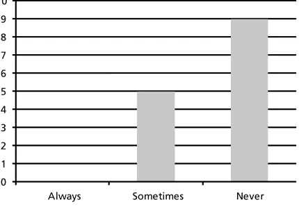Figure 16. Students’ answers to the question: Do you identify grammatical categories in a text in English?