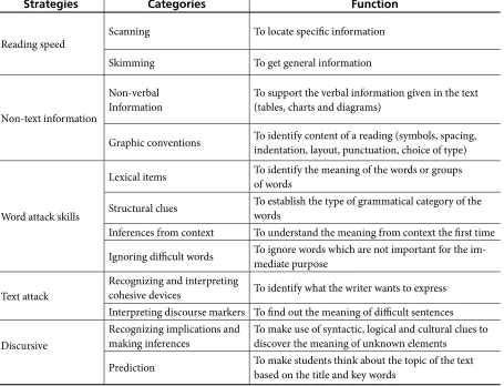 Table 1. Reading comprehension strategies used in the project