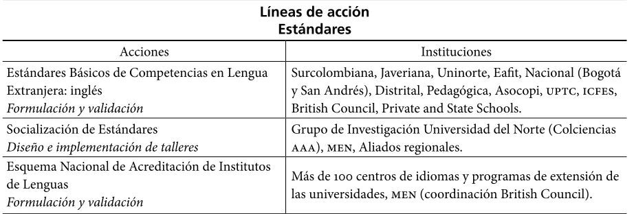 Table 1. Actions proposed by the MEN to improve English learning and teaching (presentation by Juan Carlos Grimaldo, manager of the National Bilingualism Project)