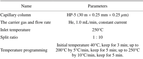 Table 1  Analysis condition of GC settings 