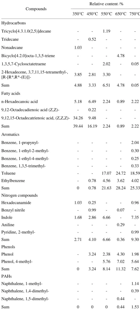 Table 3  Effects of temperature on identification and quantification of chemical compounds from Chlorella pyrenoidosapyrolyzed at 350°C-750°C (Quality>80%) 
