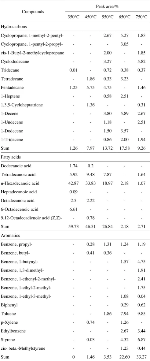 Table 4  Effects of temperature on identification and  