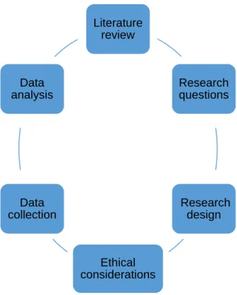 Figure 3 Overview of the research methodology 