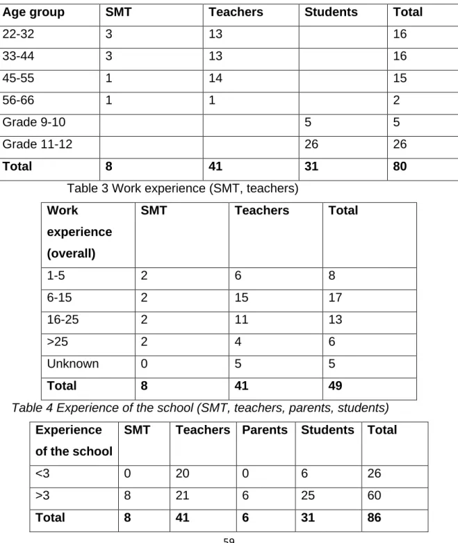 Table 2 Age group of the participants (SMT, teachers, students) 