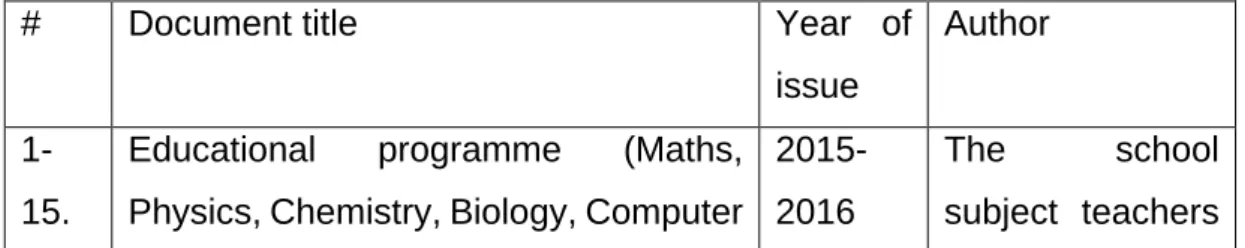 Table 6 List of the school documents 