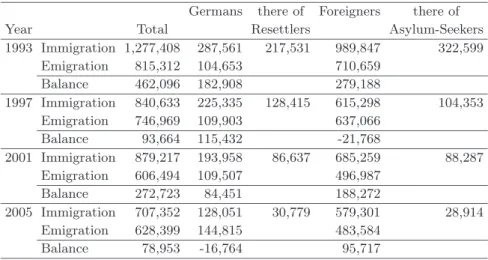 Tab. 2: Immigration and Emigration in Germany for Selected Groups Germans there of Foreigners there of