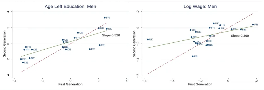 Figure 2: Gaps in Educational Attainment and Log Wages of 1st and 2nd Generation Immigrant Men Relative to Native Men