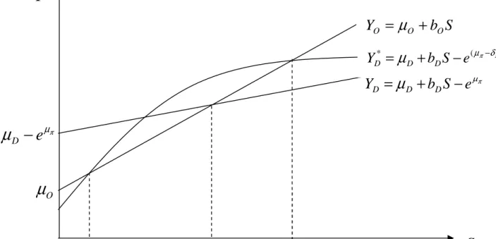 Figure 6: Non-linear Migration Costs 