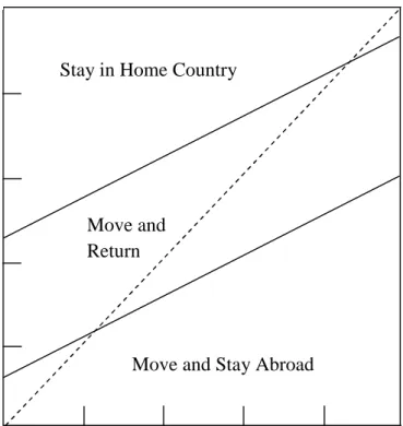 Figure 10: Selection in 2-Dimensional Skill Space with Learning. 