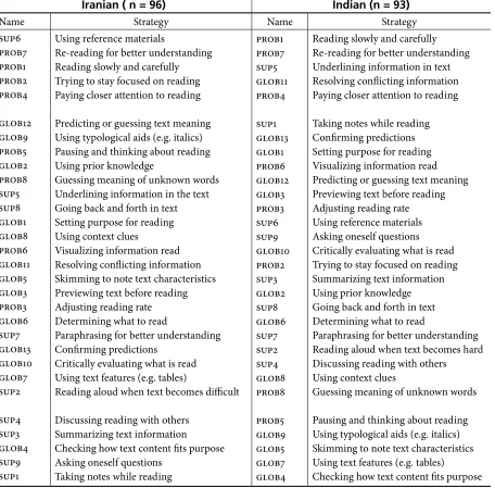 Table 2. Read ing strategies reported being used MOST and LEAST by Iranian and Indian students
