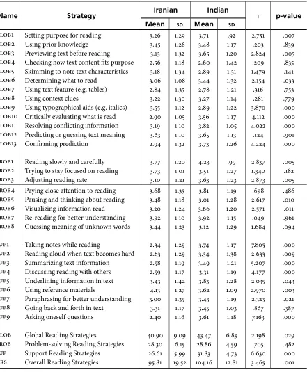 Table 1. Differences in metacognitive awareness of read ing strategies used by Iranian and Indian students