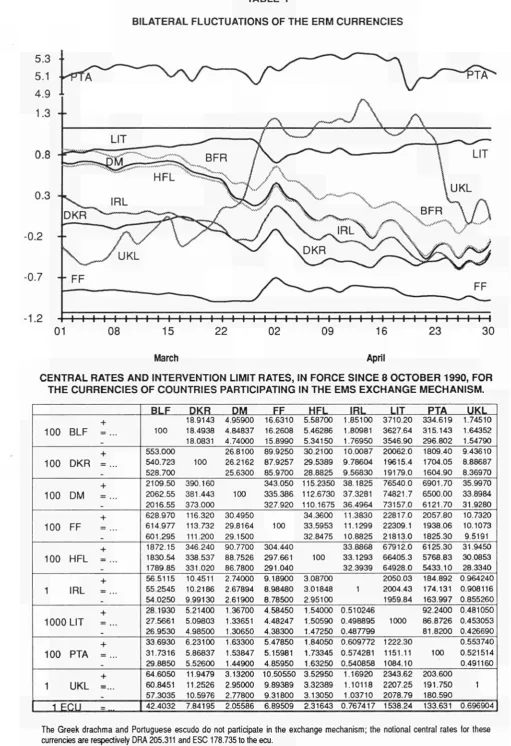 TABLE I BILATERAL FLUCTUATIONS OF THE ERM CURRENCIES 