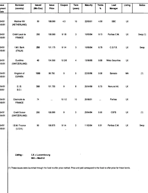 TABLE IV LAST MONTH'S ECU BOND ISSUES 