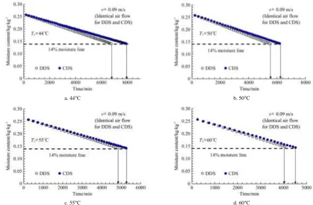 Figure 5  Comparison of drying time between CDS and DDS in order to dry wheat grains from 26% to 14% moisture contents  