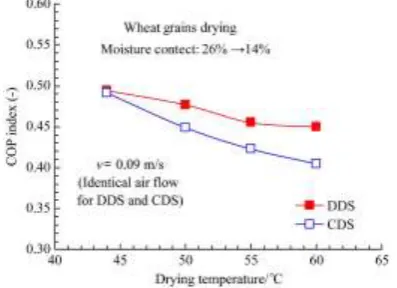 Figure 8  Overall performance comparison between conventional  and desiccant drying system for different operating drying temperatures 