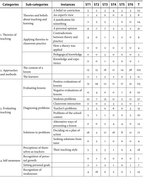 Table 1. Frequency of reflective and non-reflective categories