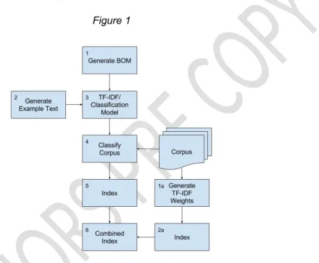 Figure 1 shows the process diagram for creating both a traditional TF-IDF search engine (1a - 2a) and  the combined approach (1-6 and 1a-2a).