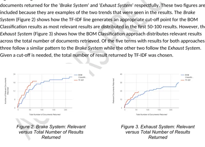 Figure 2 and Figure 3 show the number of relevant documents returned versus the total number of  documents returned for the 'Brake System' and 'Exhaust System' respectfully