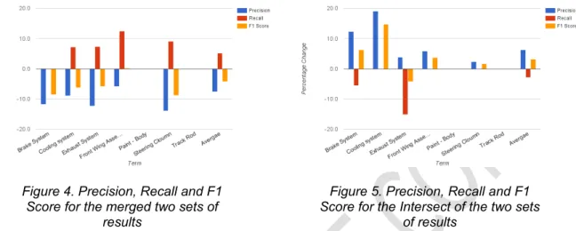 Figure 4. Precision, Recall and F1 Score for the merged two sets of