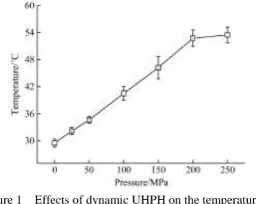 Figure 2  Effects of dynamic UHPH on the median particle size of  casein 