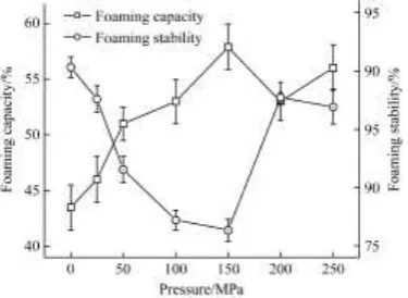 Figure 5  Effects of dynamic UHPH on the emulsifying capability  (EA) and emulsifying stability (ES) of casein 