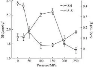 Table 1  Effects of dynamic UHPH on the secondary structure of casein 