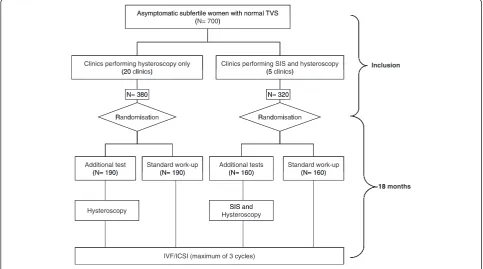 Figure 1 Flowchart inSIGHT study.