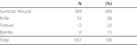 Table 1 Causes of Violent Injury