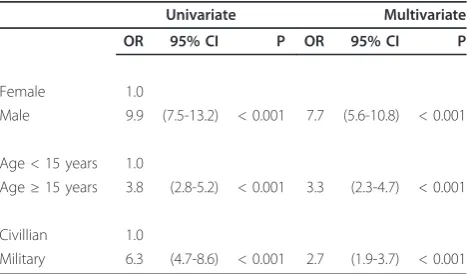 Table 2 Trauma and Non-Trauma Related Interventions