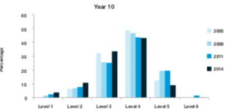 Figure 3. Distributions across proficiency levels for Year 10 students from 2005  to 2014 