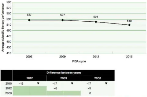 Figure 4. PISA Australian average score in scientific literacy  Source: PISA 2015 Reporting Australia’s results (Thomson et al., 2017) 