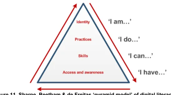 Figure 11. Sharpe, Beetham &amp; de Freitas ‘pyramid model’ of digital literacy  development model (2010) 