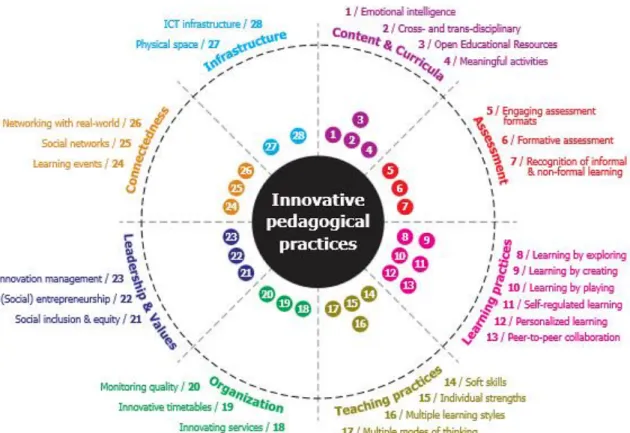 Figure 12. Elements of Creative Classroom Research Model (Bocconi et al., 2012)  Developing digital fluencies underpins the model through the creation of opportunities for  students to develop problem-solving skills and collaborative inquiry (Bocconi et al