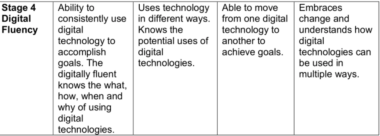 Figure 13. The four stages of digital fluency (Briggs &amp; Makice, 2012, p. 75) 