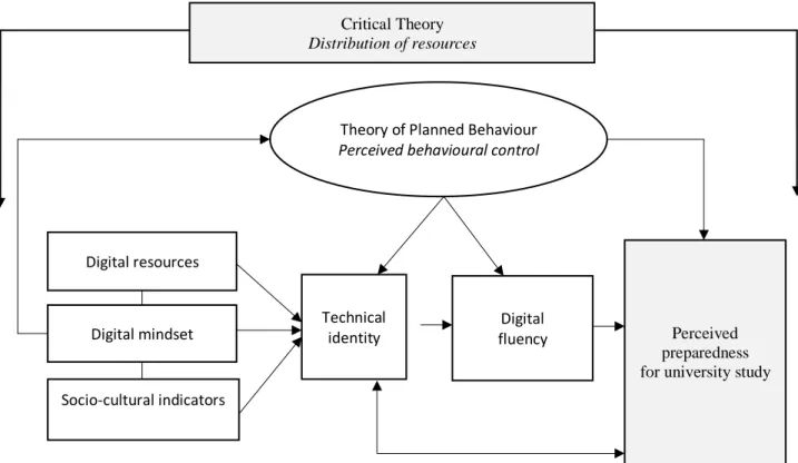 Figure 14 Preparedness for university proposed concept model 