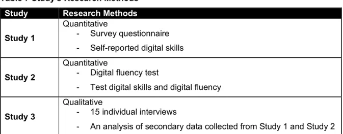 Table 7 illustrates the research design methods. The mixed-mode method includes survey  questionnaire, a digital fluency test and individual interviews
