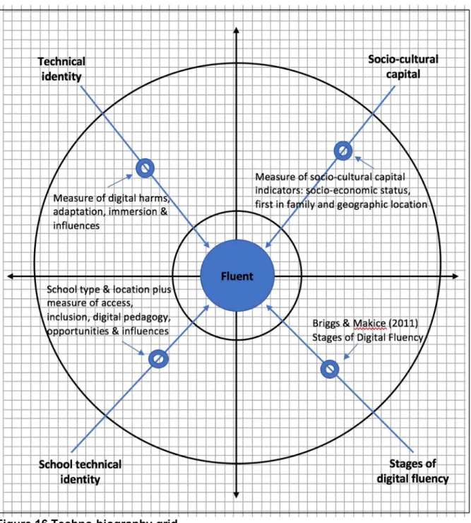 Figure 16 Techno-biography grid 