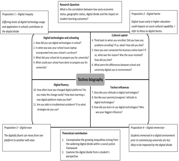 Figure 17 is a representation of the Techno-biography concept map that connects the 